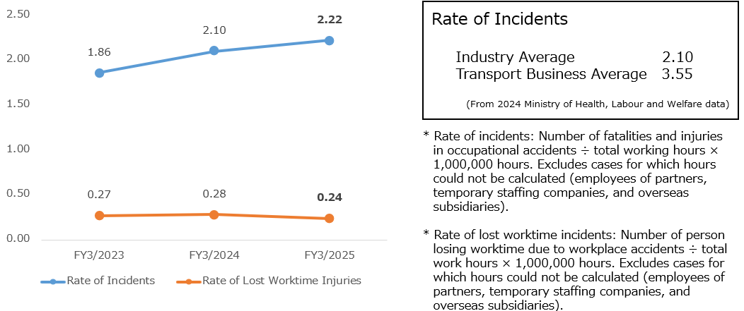 労災度数率・休業度数率